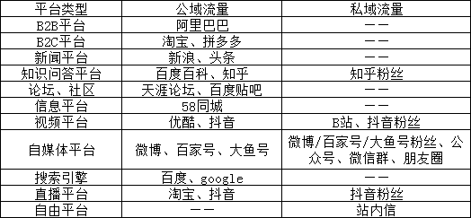 私域流量和公域流量的區(qū)別